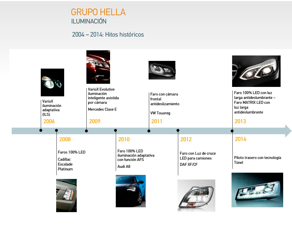 Grupo HELLA Iluminación 2004 - 2014: Hitos históricos